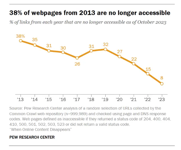 數(shù)字化衰退：過(guò)去十年有1/4的網(wǎng)頁(yè)已徹底消失