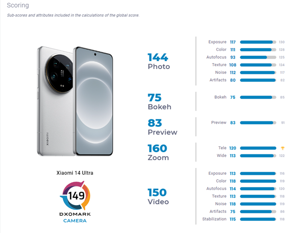 小米史上影像強旗艦！小米14 Ultra DXO影像評分149：全球第13