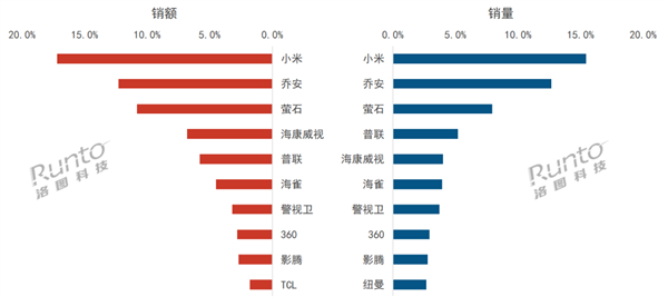 4月攝像頭線上銷量TOP10出爐：小米奪銷量、銷額雙第一