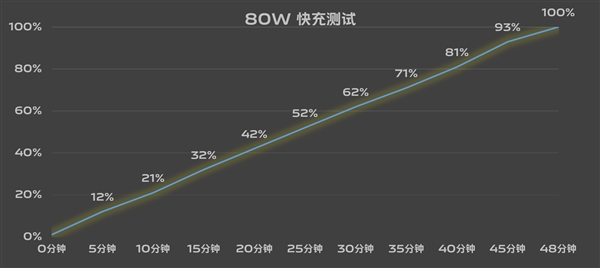 7.19mm機(jī)身塞進(jìn)6000mAh超大電池！vivo S19續(xù)航實(shí)測(cè)