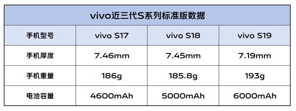 續(xù)航滅霸！vivo S19根治續(xù)航焦慮