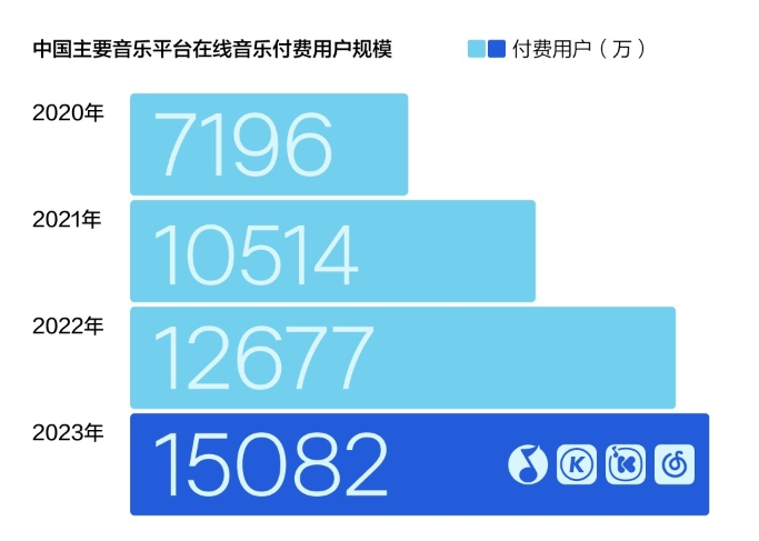 《2023華語數(shù)字音樂年度白皮書》發(fā)布：音樂付費(fèi)用戶破1.5億，產(chǎn)業(yè)朝向高質(zhì)量發(fā)展