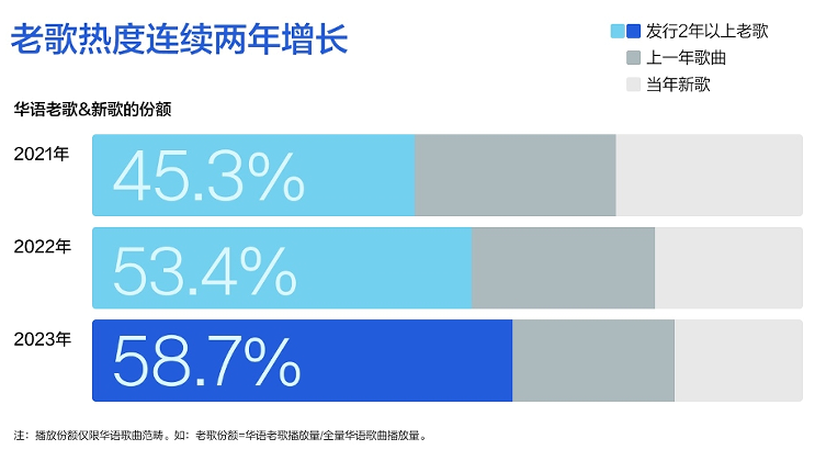《2023華語數(shù)字音樂年度白皮書》發(fā)布：音樂付費(fèi)用戶破1.5億，產(chǎn)業(yè)朝向高質(zhì)量發(fā)展