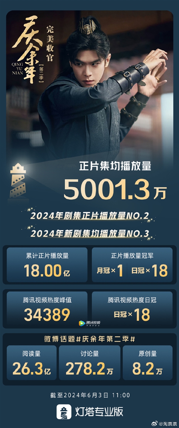 2024年新劇第3！《慶余年2》集均播放量超5000萬