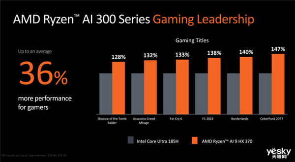 升級(jí)Zen 5架構(gòu) AMD新一代處理器有點(diǎn)猛