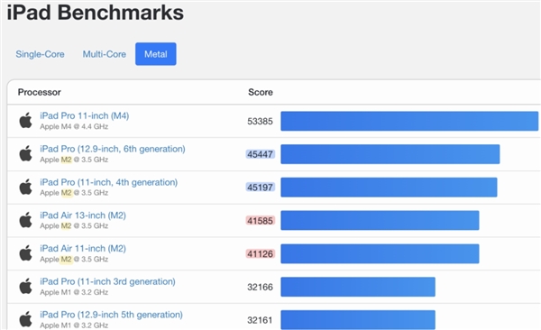 M2版iPad Air 10核GPU變9核 蘋果回應(yīng)：性能參數(shù)沒錯