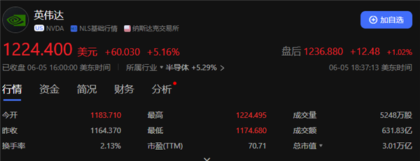 全球第二高！英偉達(dá)市值首次突破3萬億美元：超越蘋果 僅次于微軟