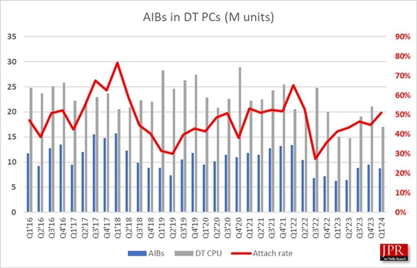 顯卡不可能降價(jià)！全球顯卡：英偉達(dá)獨(dú)大 占比近90% AMD持續(xù)被擠壓