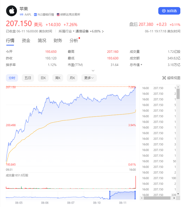 蘋果股價(jià)大漲7%創(chuàng)歷史新高！市值直逼世界第一