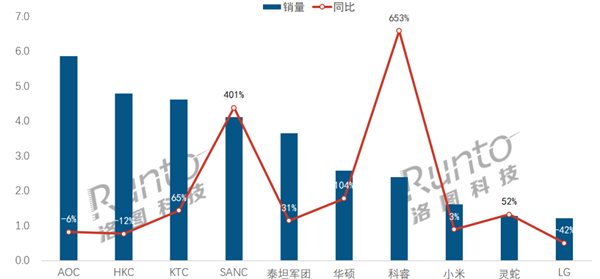 電競(jìng)顯示器線上銷量TOP10出爐：小米排名第8