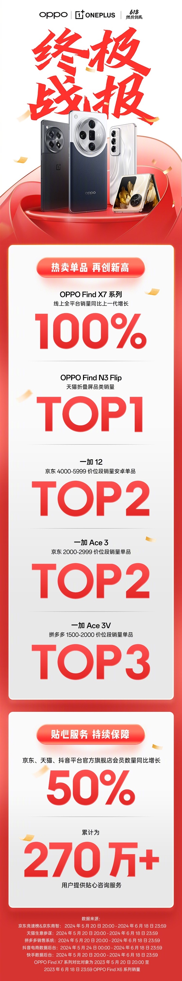 OPPO 618終極戰(zhàn)報：Find X7銷量比上代增長100%！Find N3 Flip天貓折疊屏第一