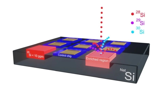 科學家制成“世界上純凈的硅” 量子計算機真的要來了嗎