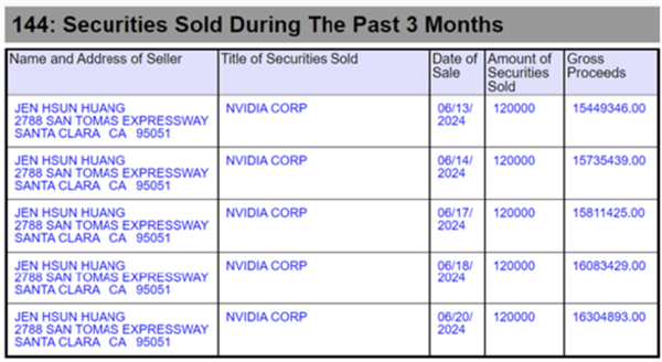 三天市值蒸發(fā)4300億美元！黃仁勛瘋狂減持 英偉達(dá)神話碎了嗎