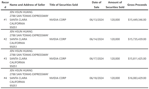 暴跌近7%！英偉達(dá)總市值三天蒸發(fā)4萬億元：曾一度成為市值高公司