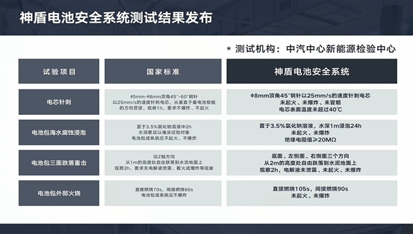 200Wh/kg！吉利發(fā)布新一代神盾短刀電池：能密媲美三元鋰