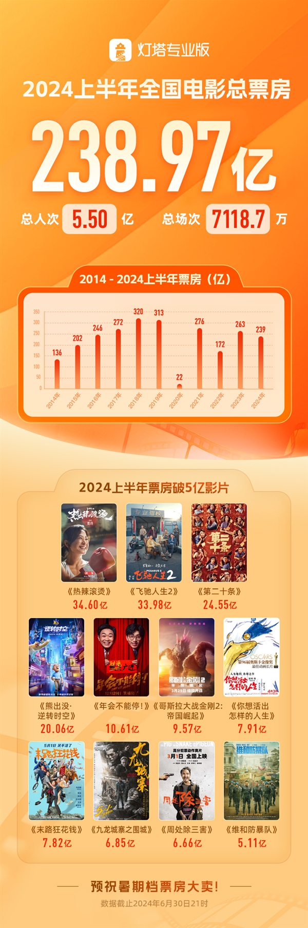 2024年上半年票房238.97億：賈玲《熱辣滾燙》第一