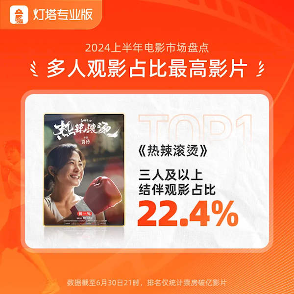 2024年上半年票房238.97億：賈玲《熱辣滾燙》第一