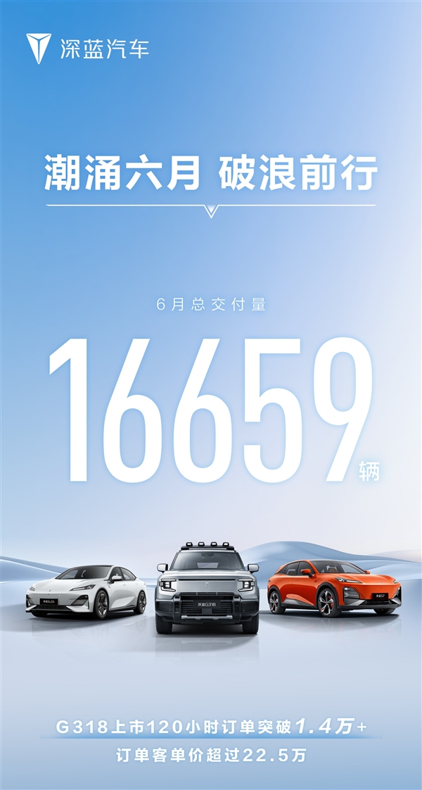 長安爭氣的兒子！深藍汽車6月交付16659輛：全新G318訂單已超1.4萬