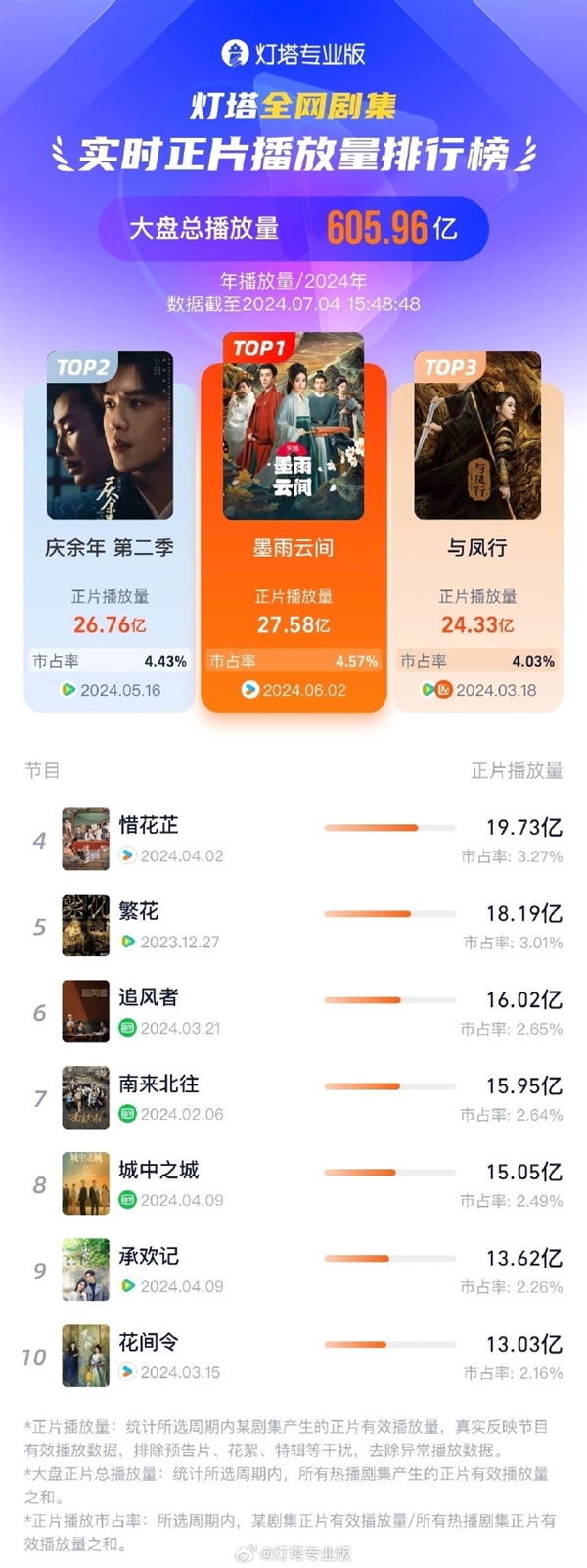 2024中國(guó)最火劇集誕生：僅一個(gè)月封神 《慶余年2》都不是對(duì)手