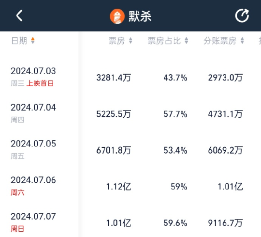 尺度驚人 驚悚懸疑片《默殺》預(yù)測票房超15億