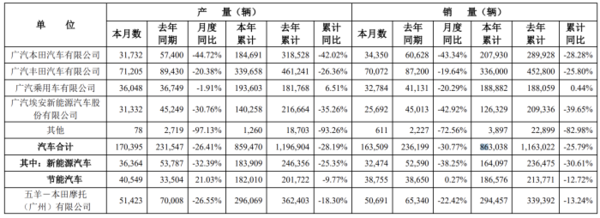 省油、保值等優(yōu)勢蕩然無存！日系三大車企6月在華銷量均同比下滑