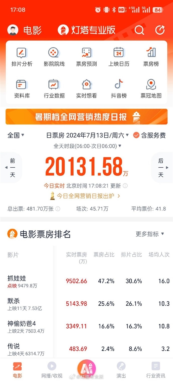 7月票房破15億 《默殺》獨(dú)占一半：上座率遙遙領(lǐng)先