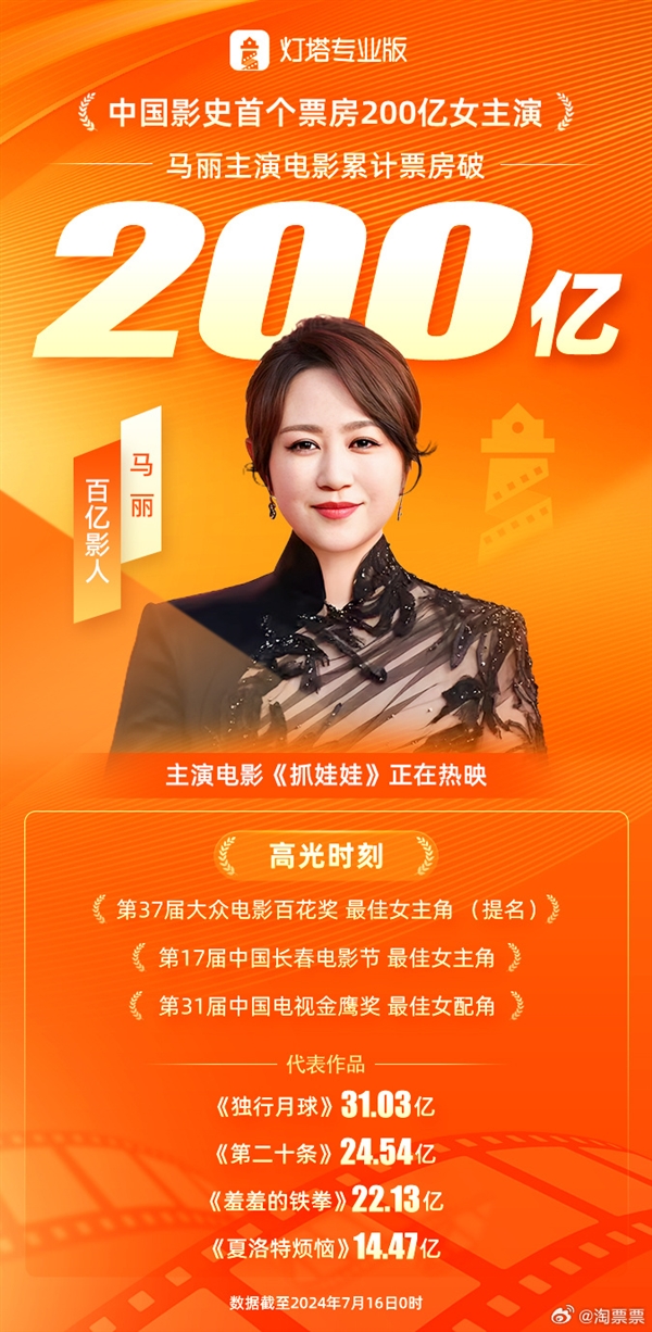 豆瓣開分7.5！《抓娃娃》今日上映：馬麗成中國(guó)影史首個(gè)200億票房女主演