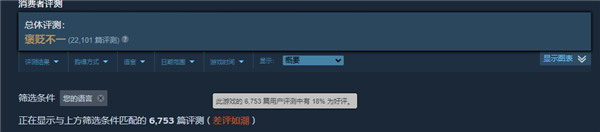 好評(píng)率只有30多的游戲 怎么每天還有十幾萬人在玩？