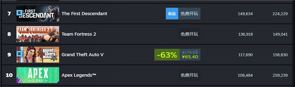 好評(píng)率只有30多的游戲 怎么每天還有十幾萬人在玩？