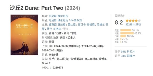 豆瓣8.2分科幻巨制！《沙丘2》今日網播上線：會員免費看