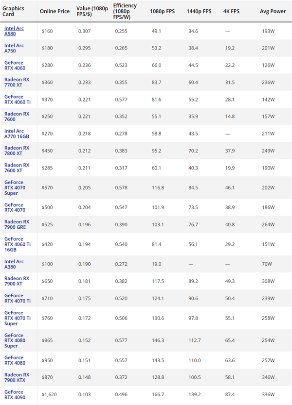 21款顯卡性價比排行：Intel Arc意外冠亞軍、A/N倆旗艦墊
