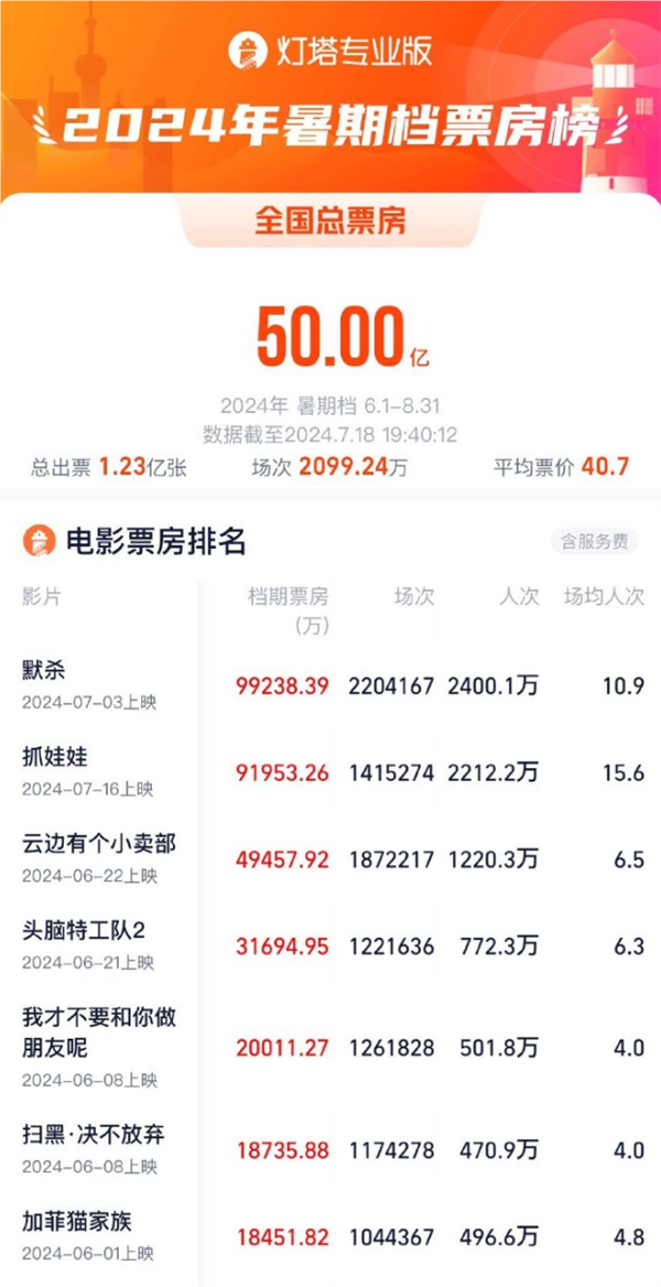 2024年暑期檔票房破50億！《默殺》第一 《抓娃娃》緊追