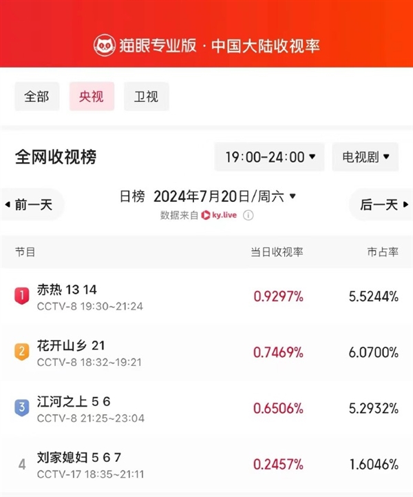 芯片創(chuàng)業(yè)題材電視?。↑S曉明《赤熱》登頂央視收視榜