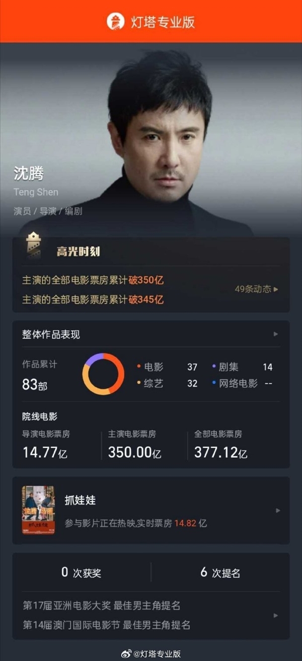 2024暑期檔票房破60億元！《抓娃娃》第一遙遙領(lǐng)先 男主沈騰中國(guó)影史票房最高