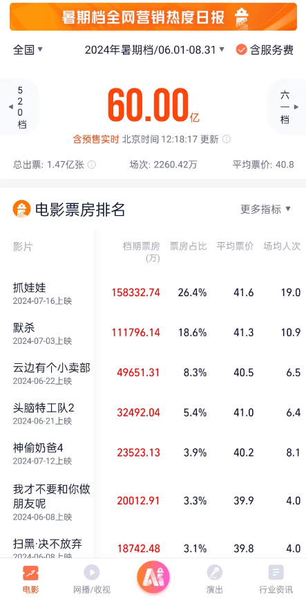 2024暑期檔票房破60億元！《抓娃娃》第一遙遙領(lǐng)先 男主沈騰中國(guó)影史票房最高