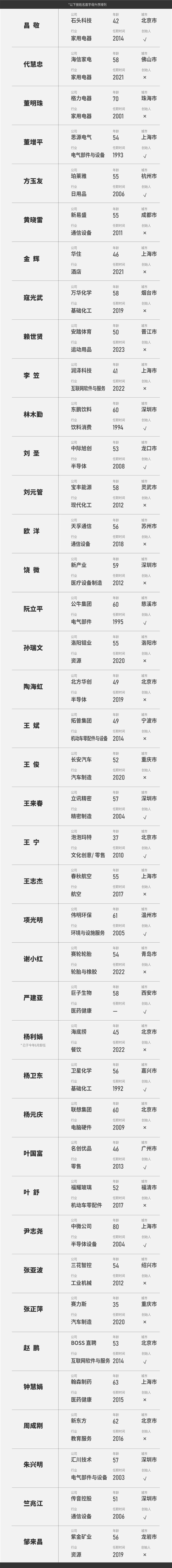 福布斯發(fā)布2024中國佳CEO榜：雷軍、董明珠上榜