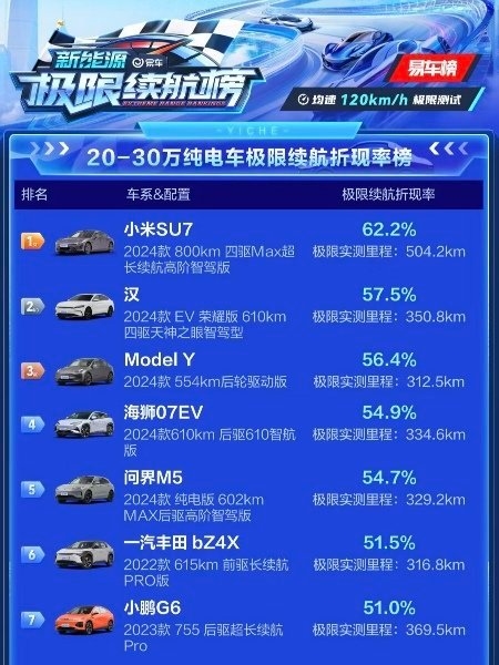 易車20-30萬電車極限續(xù)航實(shí)測！小米SU7折現(xiàn)率第一  雷軍：真心太猛了