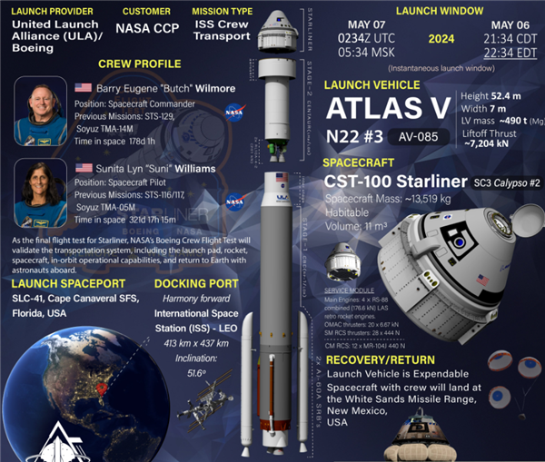 波音飛船故障還沒(méi)修好！兩宇航員滯留太空超一個(gè)月：返回日期仍未知
