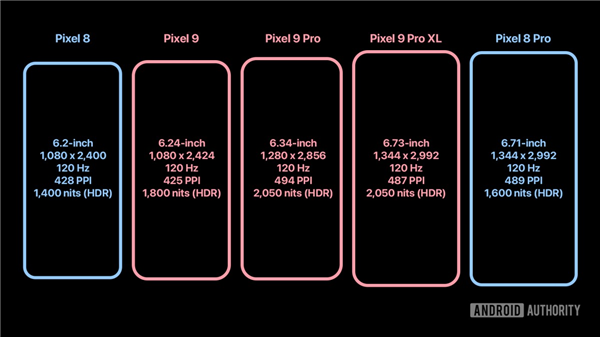 曝谷歌Pixel 9全球首發(fā)三星M14 OLED面板：iPhone 16 Pro也會用