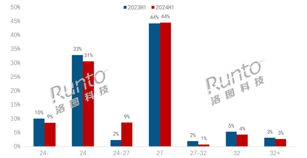24.5英寸顯示器成新寵 銷量暴增近300%