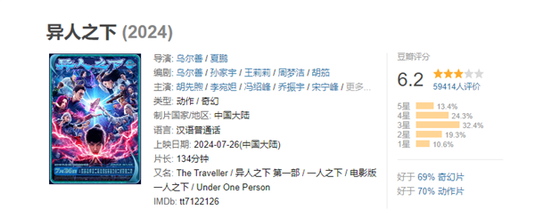 豆瓣分降至6.2！烏爾善新作《異人之下》地獄開(kāi)局：口碑票房雙撲街