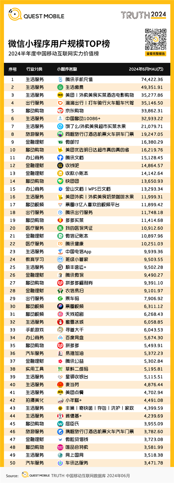 火微信小程序TOP50出爐：第一名你一定用過
