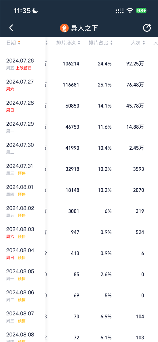豆瓣分降至6.2！烏爾善新作《異人之下》地獄開(kāi)局：口碑票房雙撲街