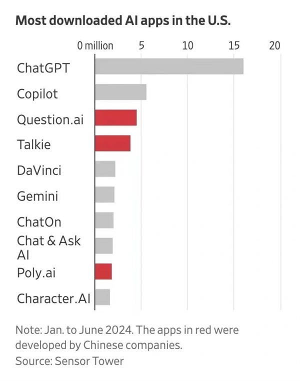 中國(guó)AI應(yīng)用火到美國(guó)！下載量前十中占據(jù)三款
