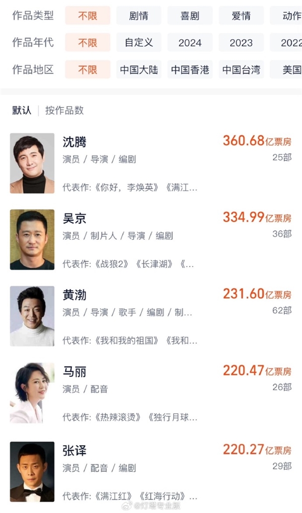 馬麗主演電影累計(jì)票房破220億 僅次于沈騰、吳京、黃渤