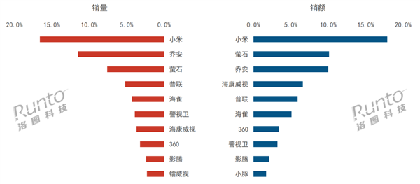 中國監(jiān)控攝像頭線上銷量TOP10出爐：小米斷崖式領(lǐng)先