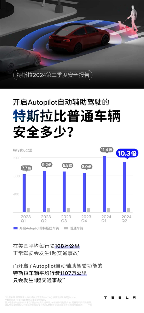 比普通車安全十倍！特斯拉開啟AP平均1107萬公里才出一次事故