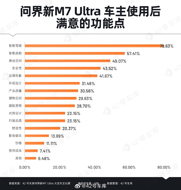 問界新M7 Ultra用戶購車時關(guān)心什么：華為智能駕駛排在首位