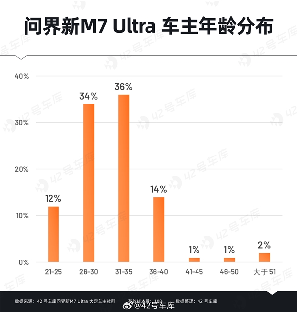 問界新M7 Ultra用戶購車時關(guān)心什么：華為智能駕駛排在首位