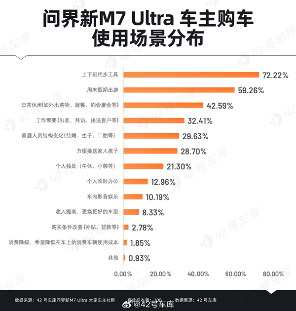 問界新M7 Ultra用戶購車時關(guān)心什么：華為智能駕駛排在首位